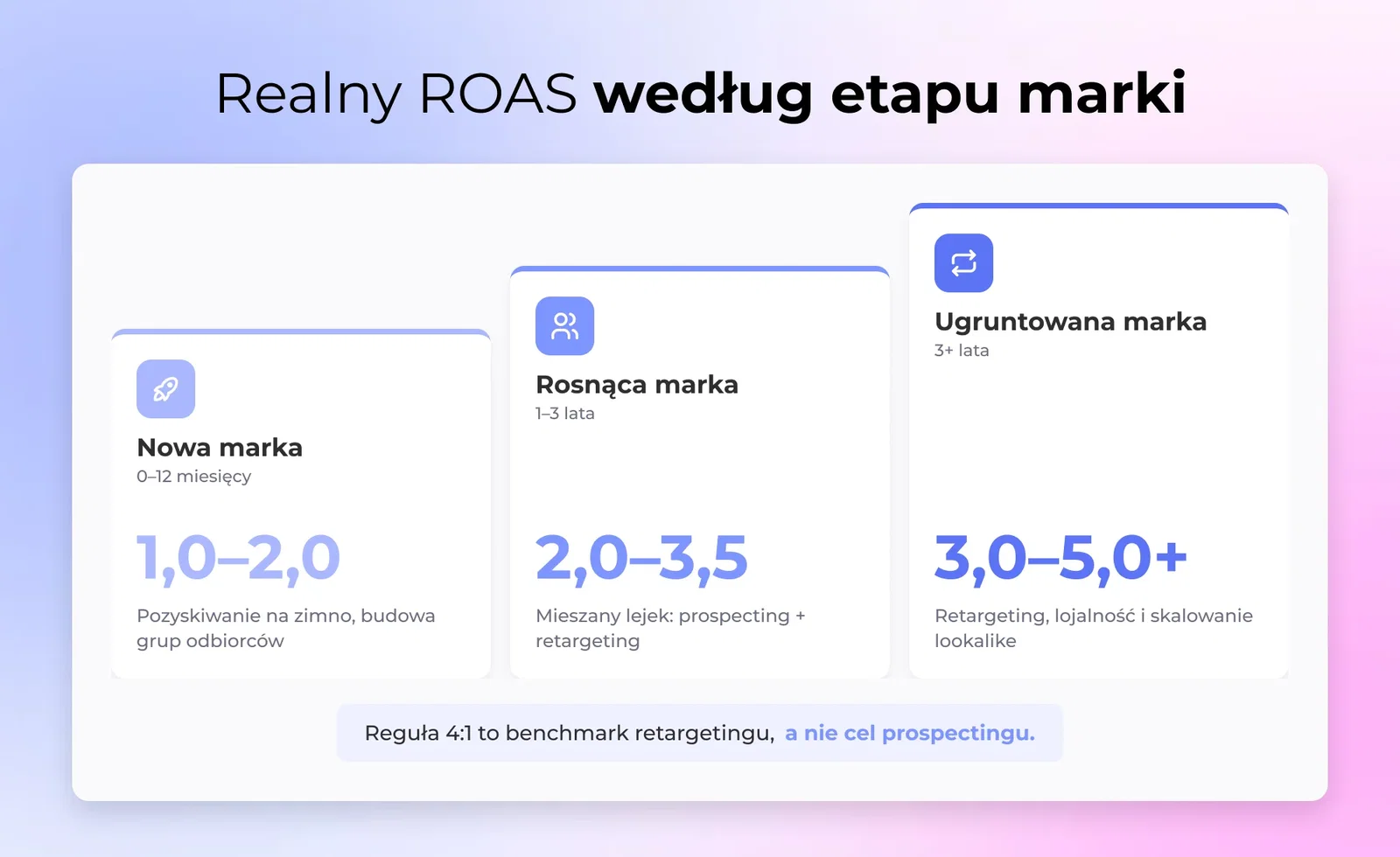 Trzyetapowa drabina oczekiwań ROAS dla marki DTC od nowej do ugruntowanej