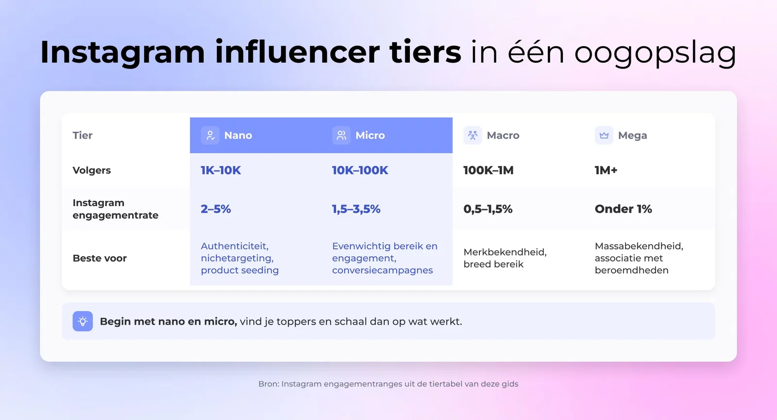 Instagram influencer tiers in één oogopslag