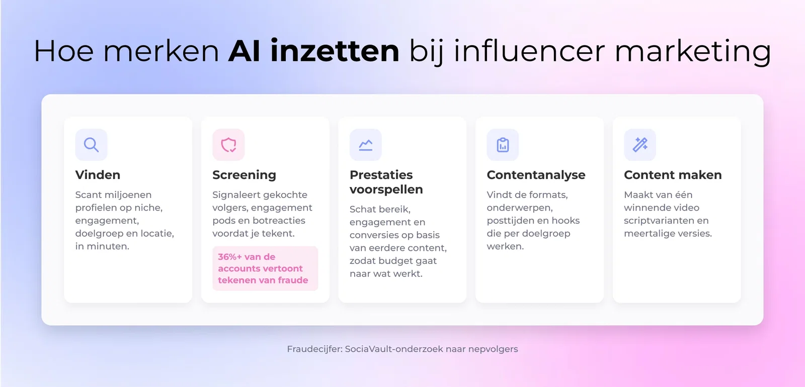 Hoe merken AI inzetten bij influencer marketing: Vinden, Screening, Prestaties voorspellen, Contentanalyse, Content maken