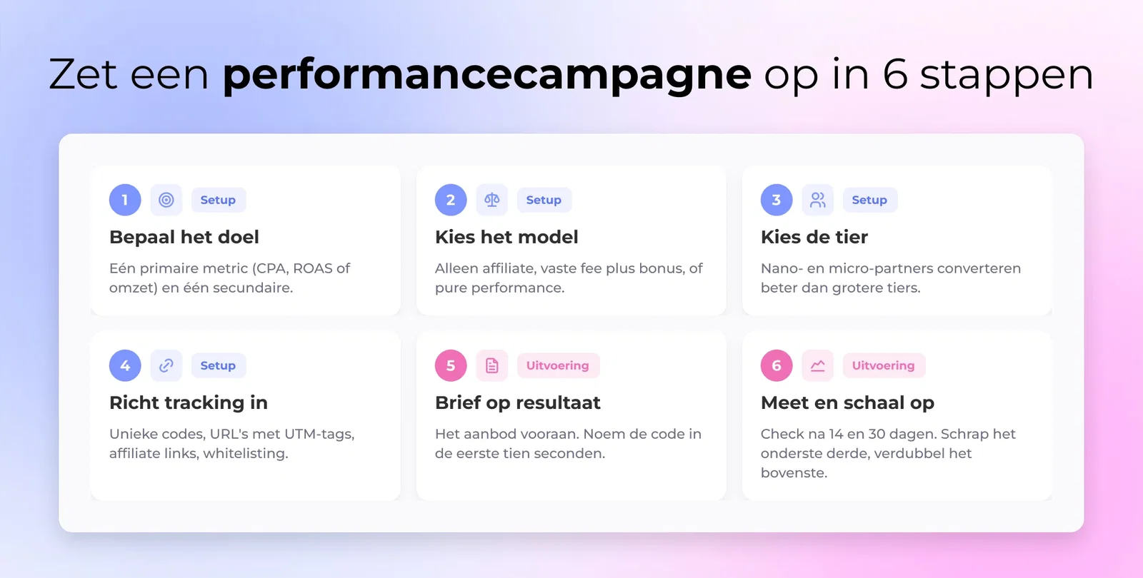 Zet een performancecampagne op in 6 stappen
