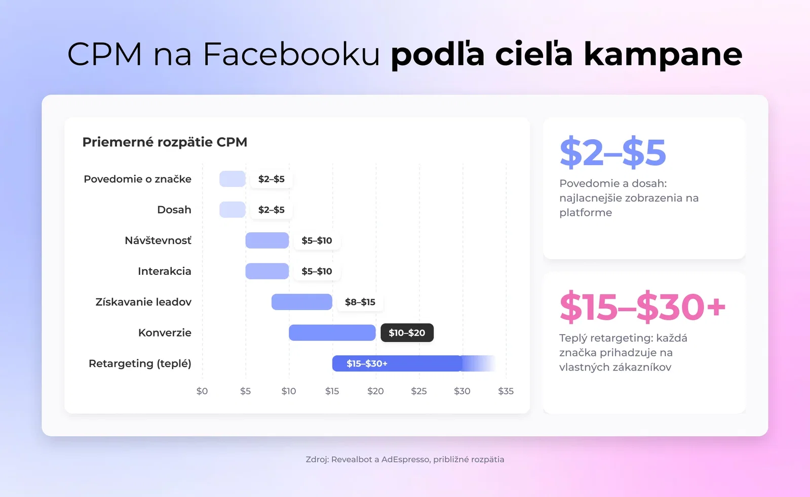 Stĺpcový graf CPM Facebook reklám podľa cieľa kampane, od $2–$5 pri budovaní povedomia o značke až po $15–$30+ pri retargetingu teplého publika