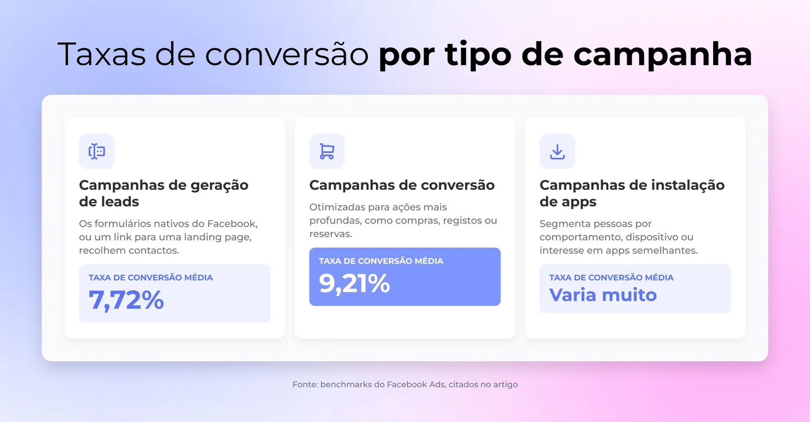 Taxas de conversão por tipo de campanha