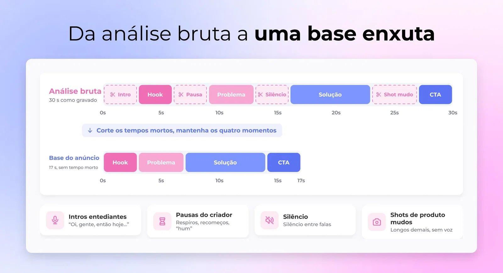 Da análise bruta a uma base enxuta