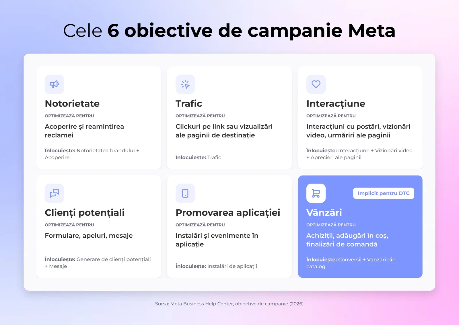 Cele șase obiective de campanie Meta prezentate ca fișe cu ce optimizează fiecare dedesubt, Sales marcat ca alegere implicită pentru DTC