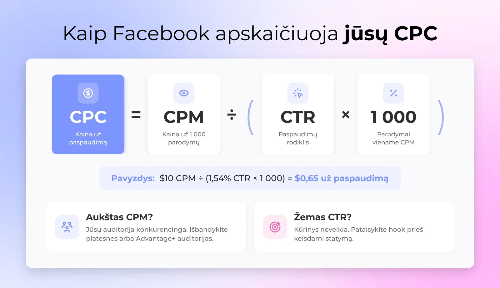 Formulė CPC lygus CPM, padalytas iš CTR kartų 1 000, parodyta kaip diagnostika, esanti už Facebook skelbimo klikavimu kainos