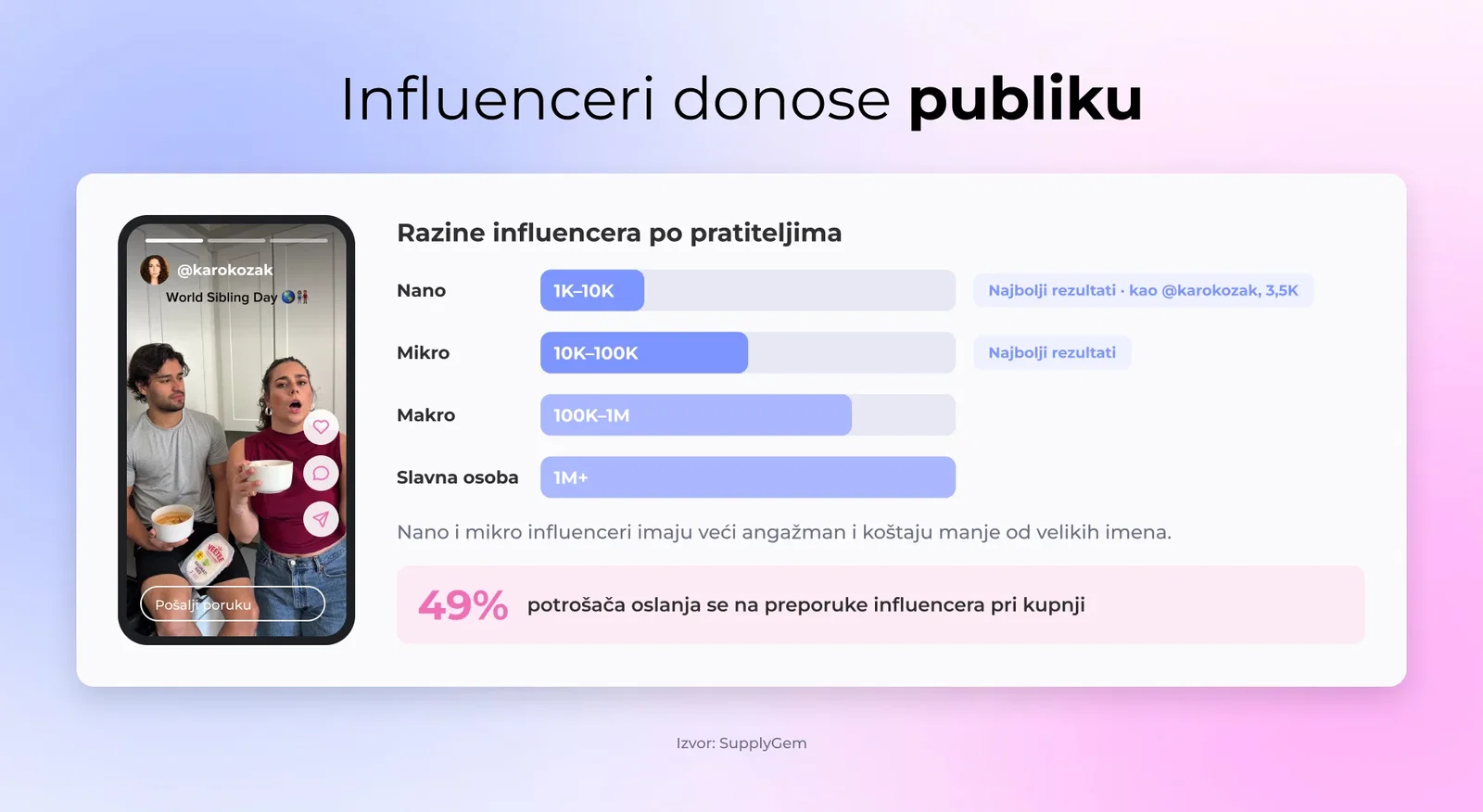 Influencer objavljuje story proizvoda na Instagramu s prikazanim metrikama angažmana