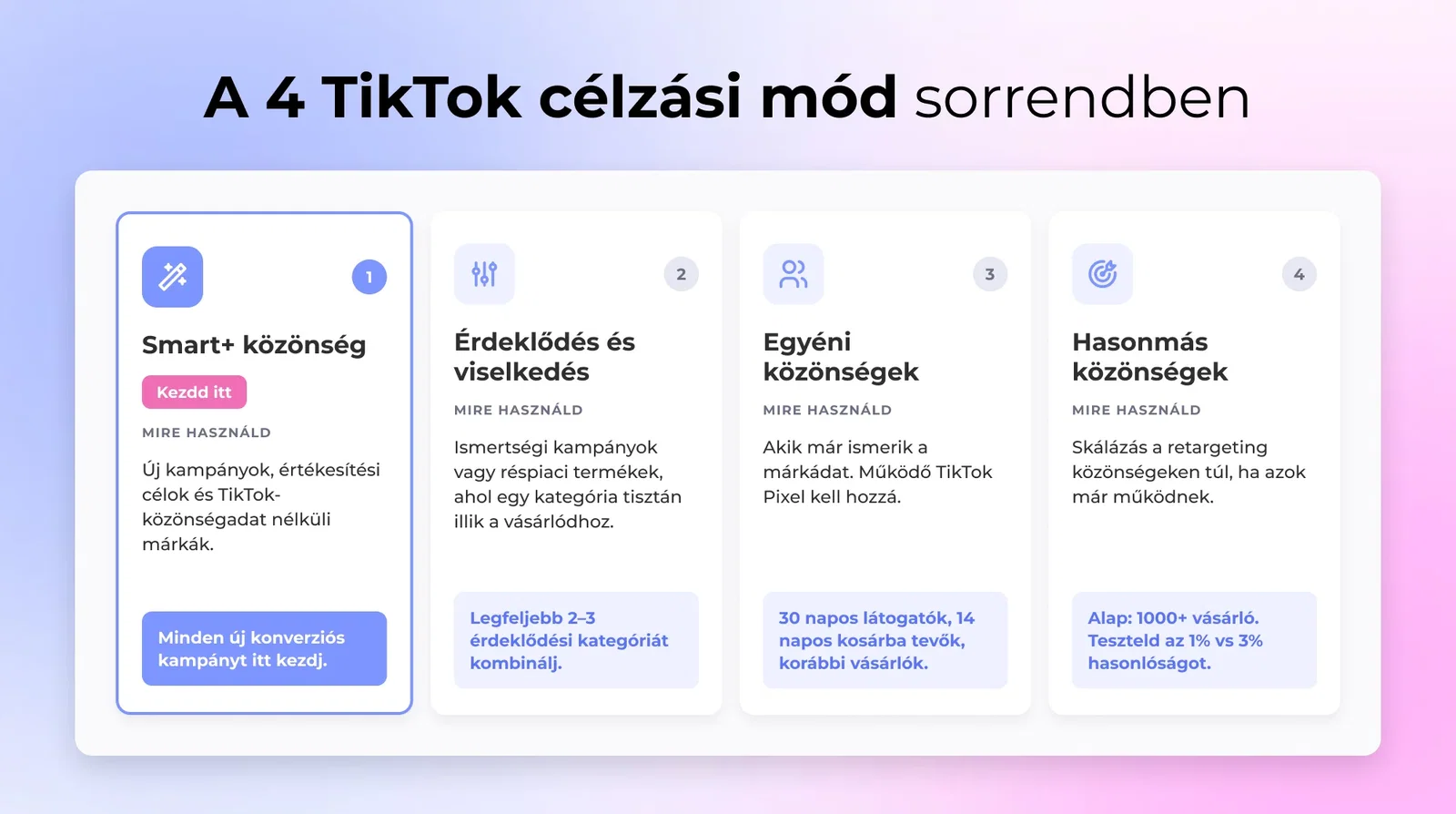 A TikTok négy célzási megközelítésének összehasonlítása: Smart+ audience, érdeklődés és viselkedés, egyéni közönségek és lookalike közönségek, mikor melyiket használd