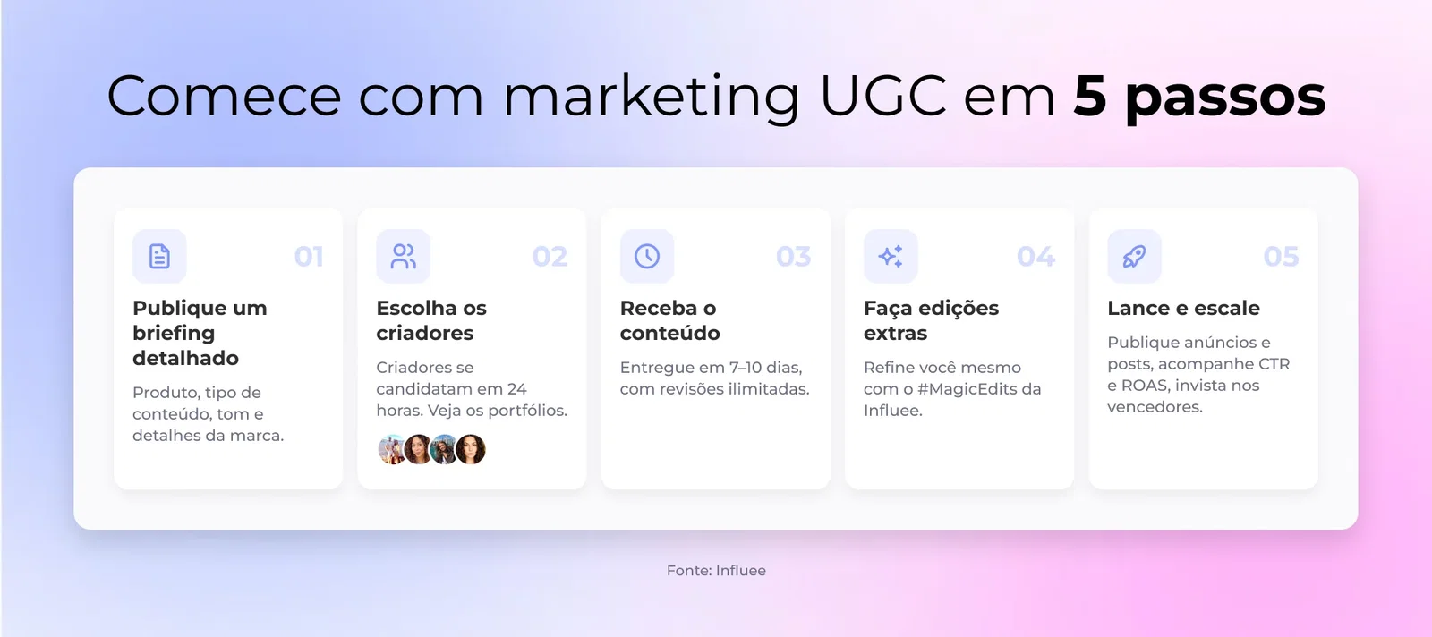 Comece com marketing UGC em 5 passos