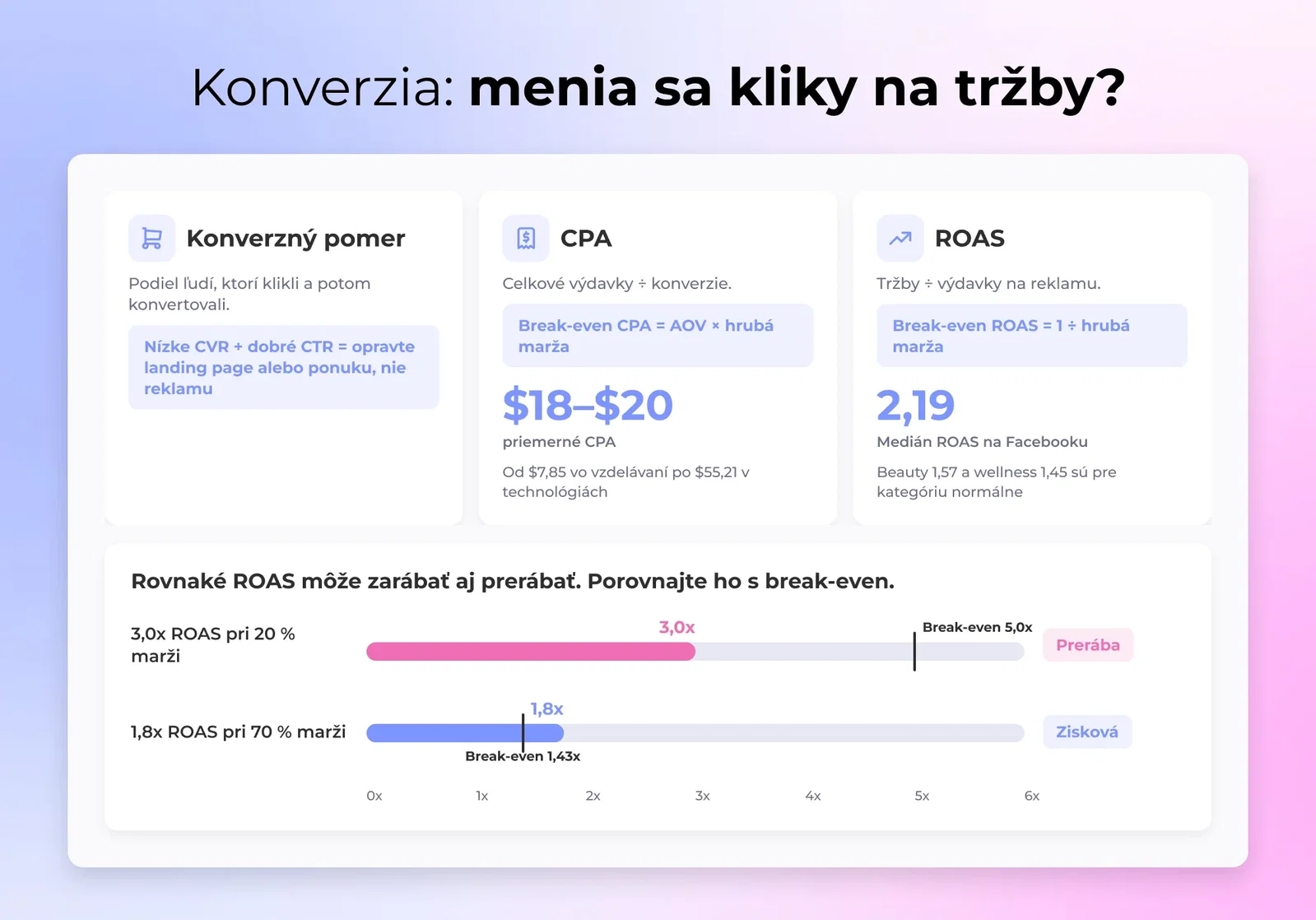 Zobrazenie metrík konverzií: miera konverzie, CPA a ROAS merané oproti čiare bodu zvratu
