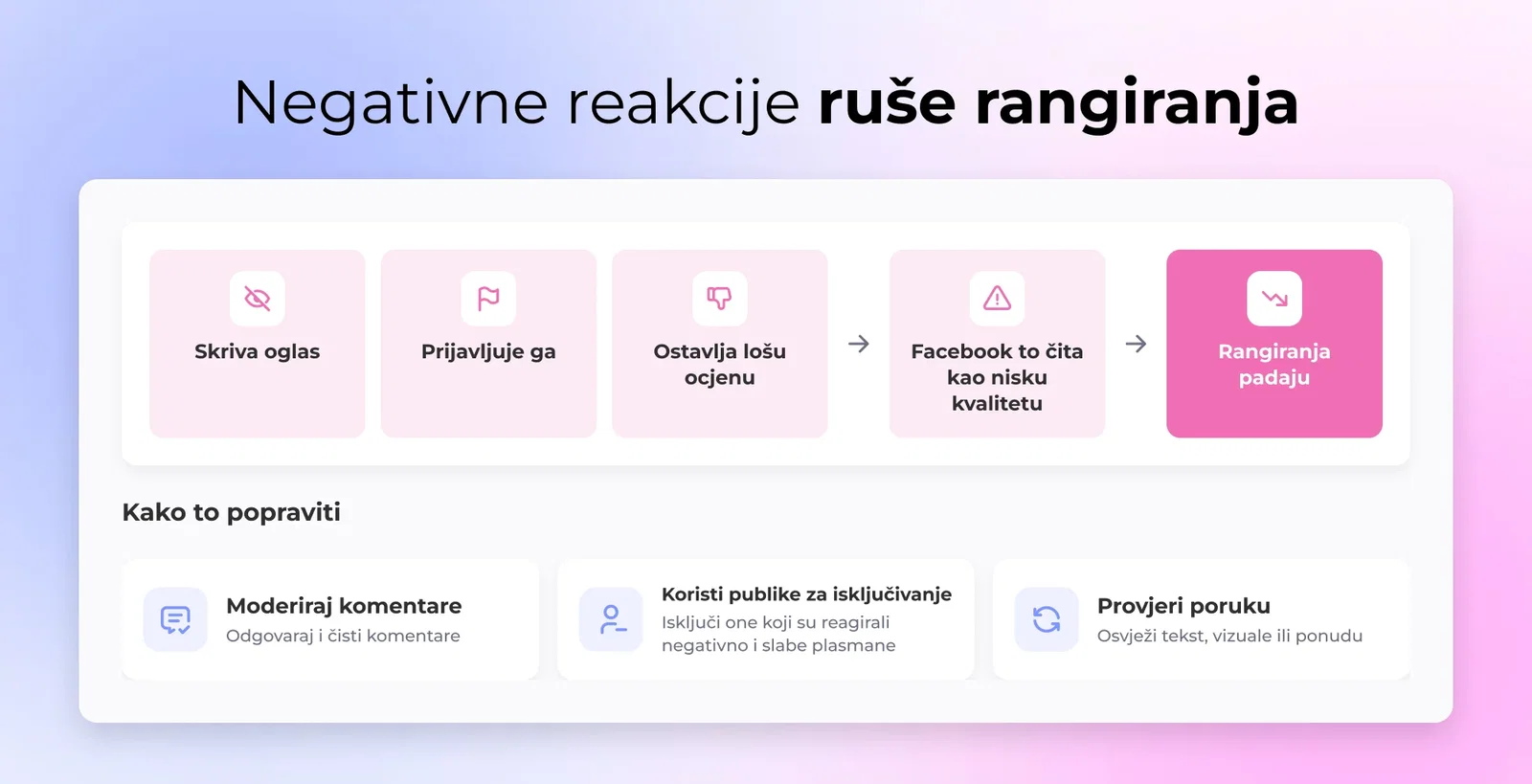 Negativne reakcije ruše rangiranja