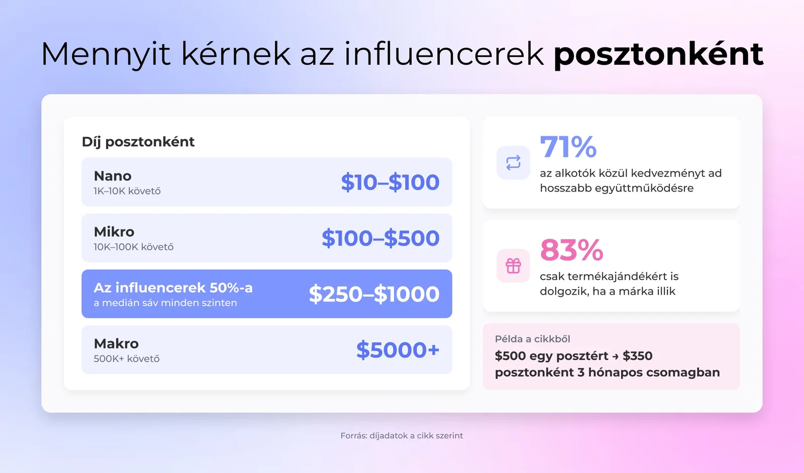 Áttekintés az árakról, amely megmutatja, hogy az influencerek 50%-a 250 és 1000 € közötti díjat számít fel posztonként, ajándékozási és hosszú távú kedvezményi statisztikákkal