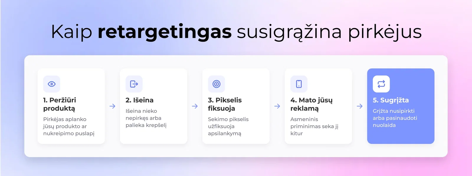 3. Pakartotiniai tikslo skelbimiai