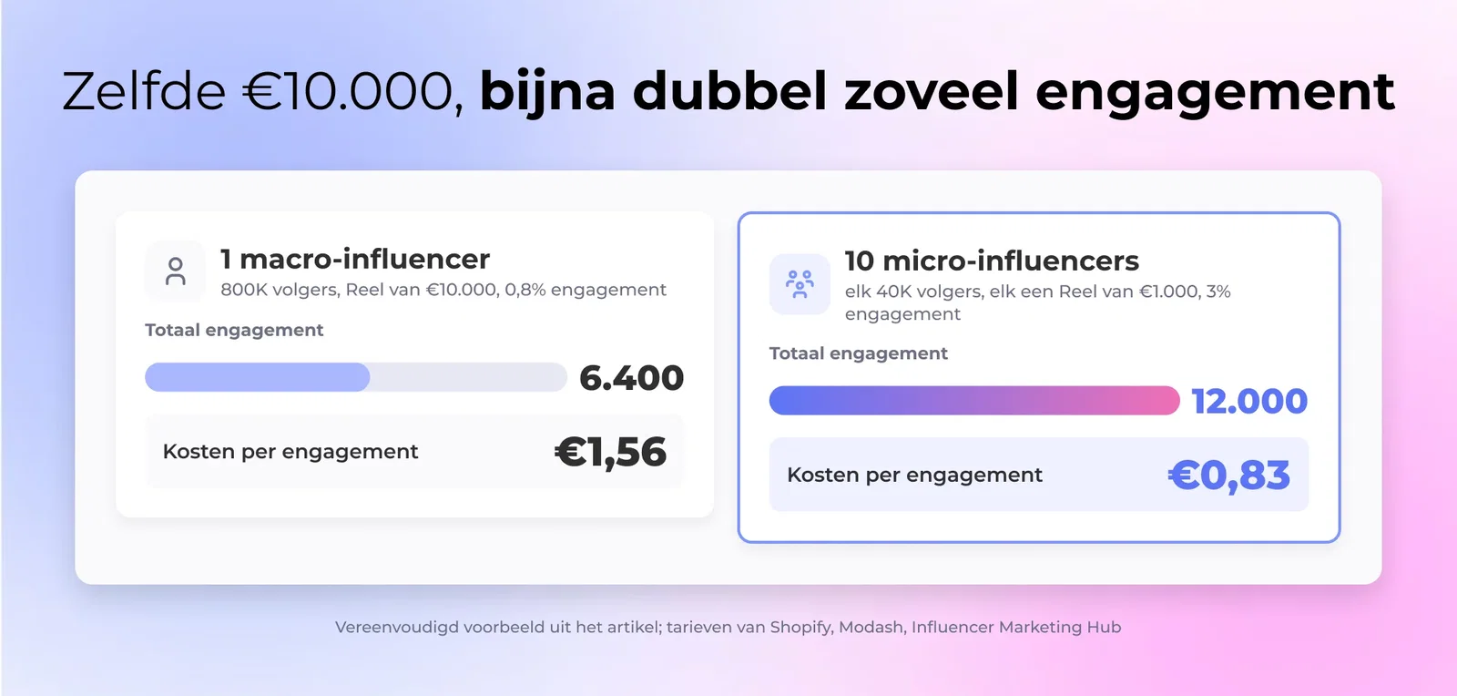 Zelfde €10.000, bijna dubbel zoveel engagement
