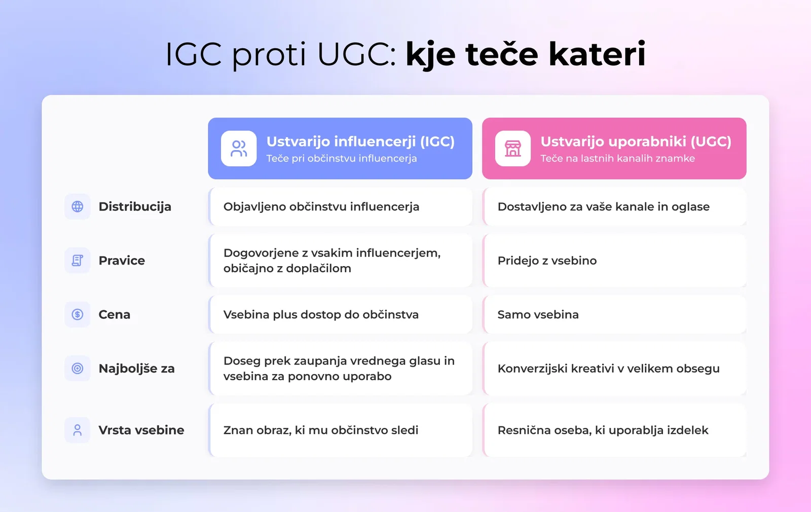 Dvostolpčni diagram, ki primerja IGC, distribuiran prek občinstva influencerja, z UGC, dostavljenim na lastne kanale blagovne znamke