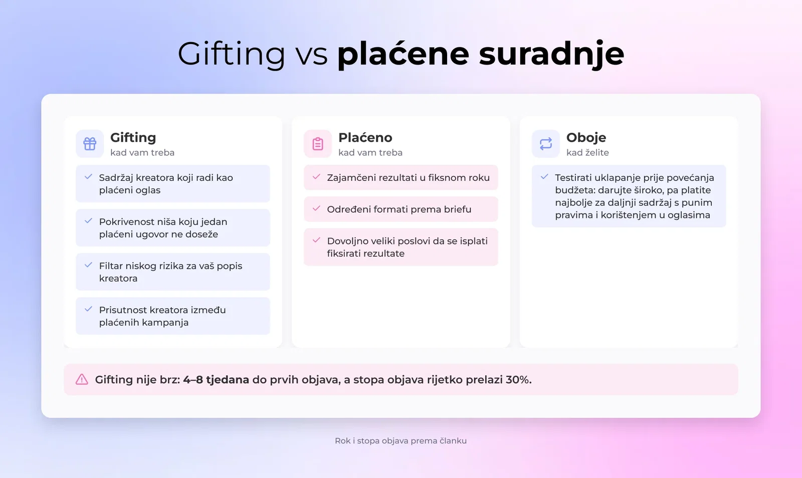 Matrica odlučivanja koja uspoređuje gifting i plaćena influencer partnerstva po cilju, sigurnosti isporuke, budžetu i razini influencera