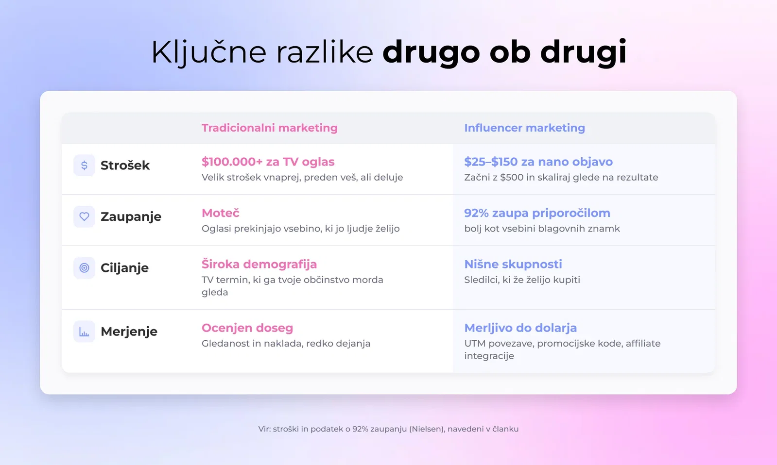 Primerjalna tabela influencer marketinga vs. tradicionalnega marketinga po stroških, zaupanju, targetiranju in merjenju