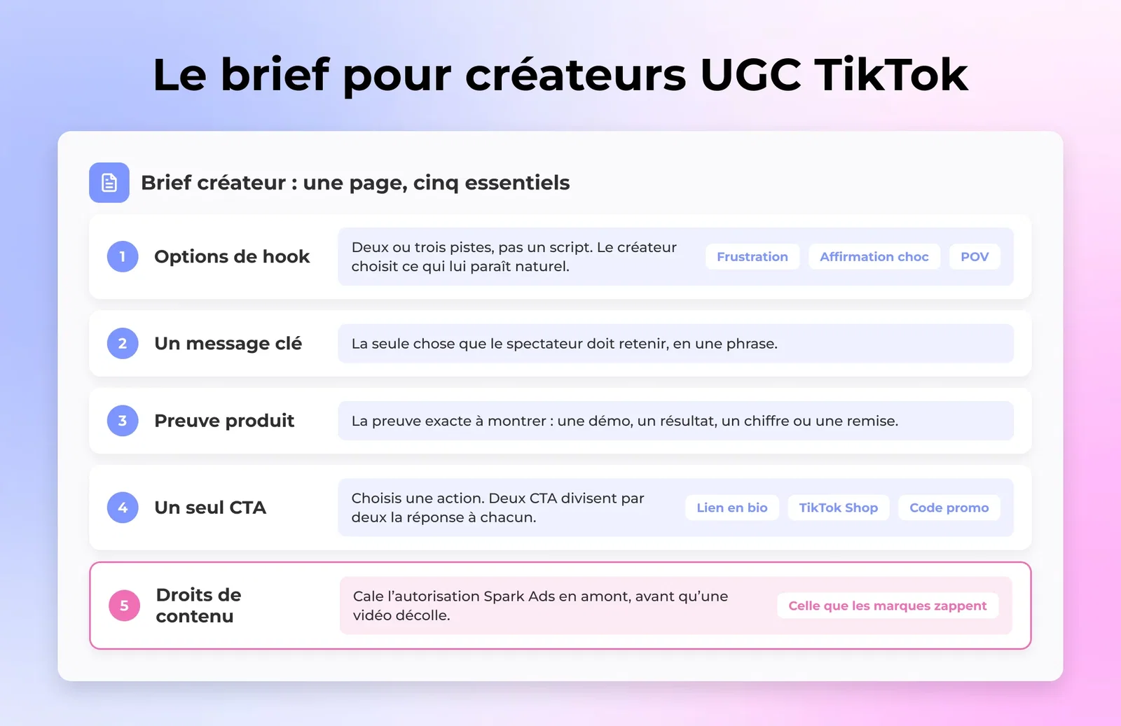 Un modèle de brief créateur UGC TikTok sur une page, avec options de hook, message clé, preuve, CTA et droits de contenu