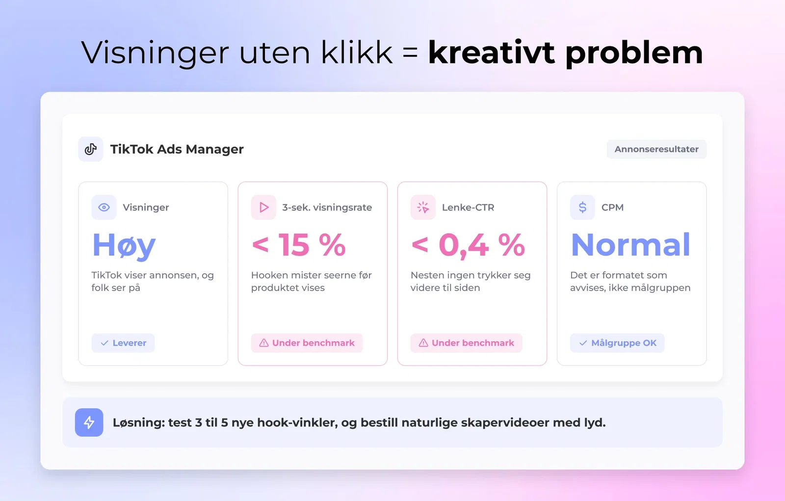 TikTok Ads Manager som viser et høyt antall visninger ved siden av en lenke-CTR under 0,4 %, flagget som under benchmark