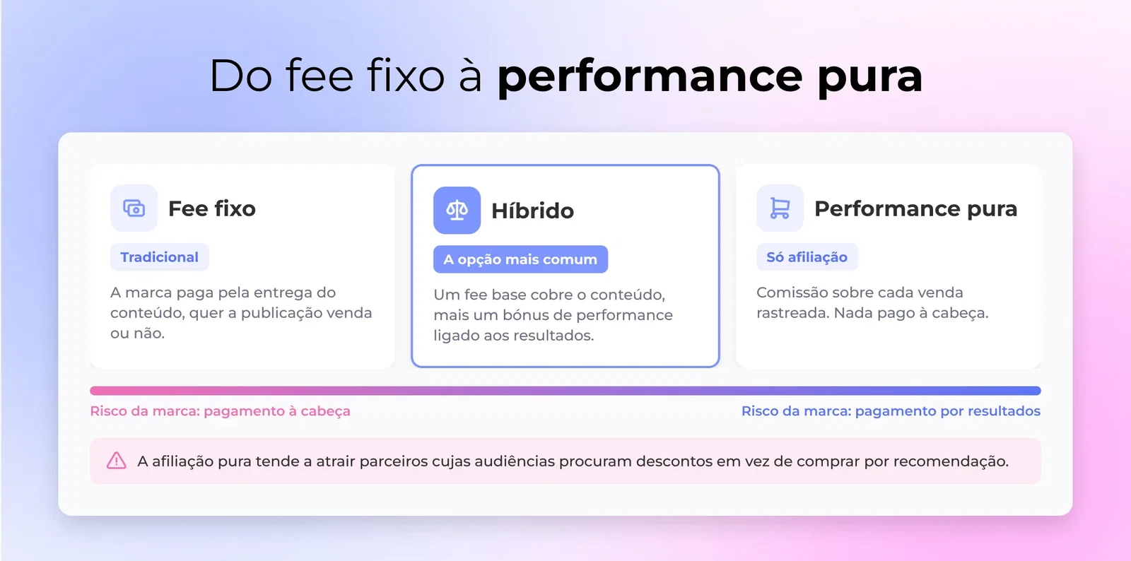 Do fee fixo à performance pura