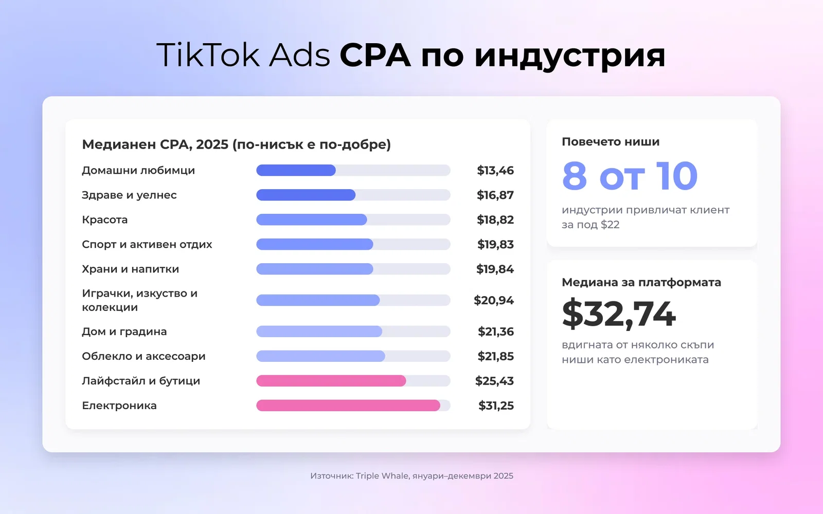 TikTok Ads медианна CPA по индустрия през 2025 г., Домашни животни най-ниска на 13,46 $, растяща до Електроника на 31,25 $, повечето вертикали под 22 $