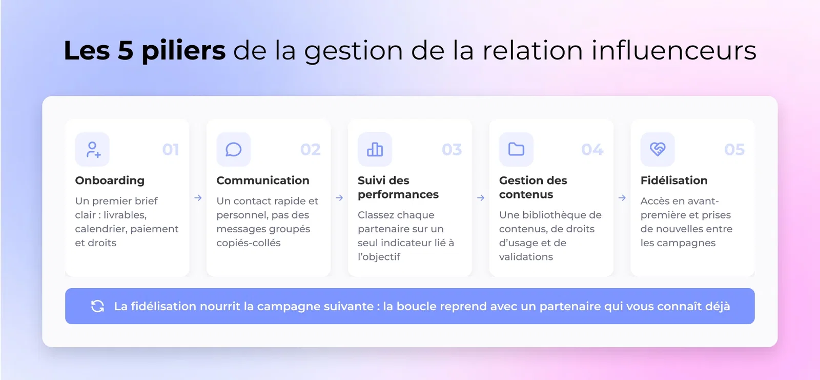Cinq icônes reliées en cercle intitulées intégration, communication, suivi des performances, gestion du contenu et fidélisation, représentant le flux de travail IRM