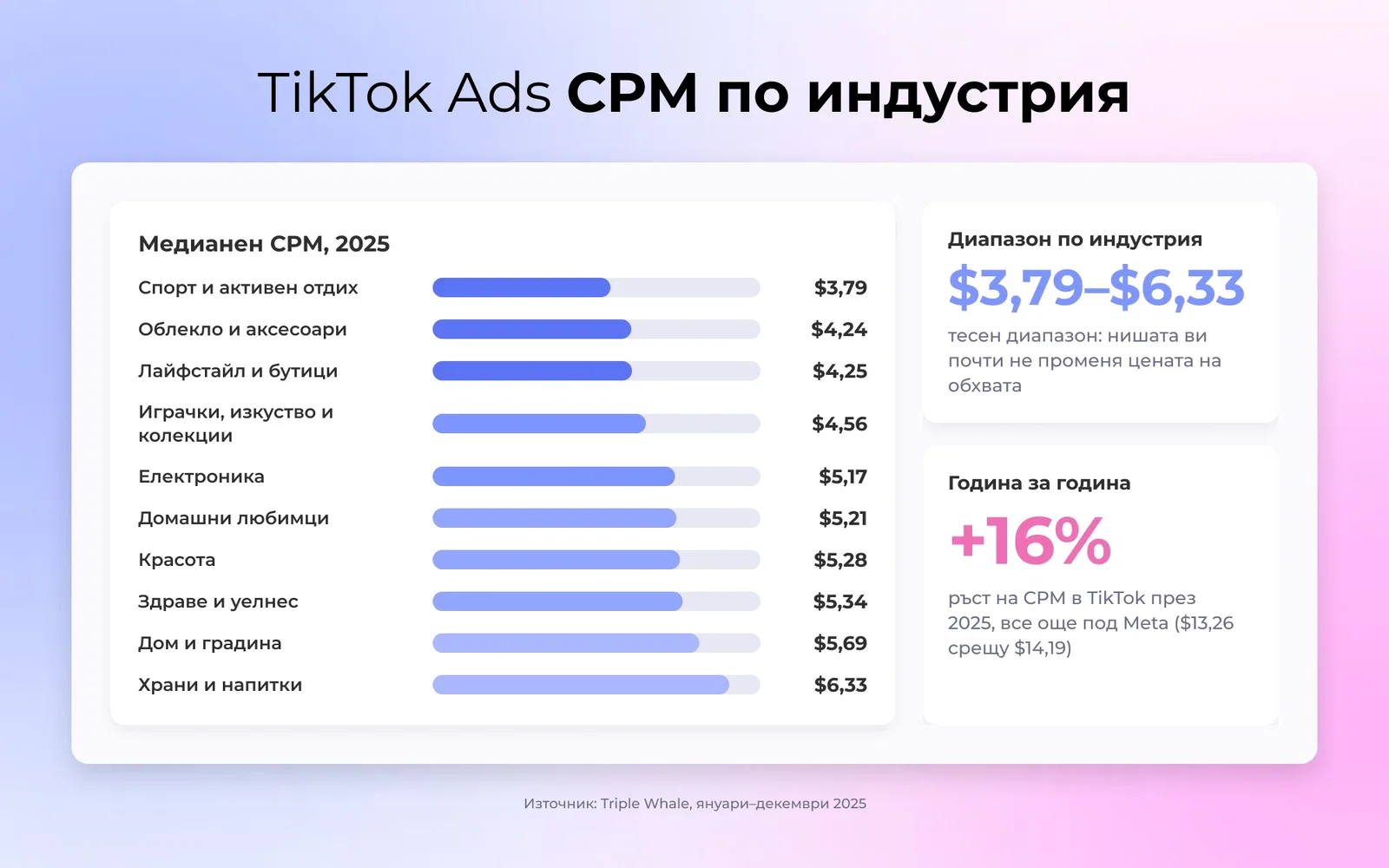 TikTok Ads медианна CPM по индустрия през 2025 г., Спорт и открити пространства най-евтин на 3,79 $ до Храна и напитки на 6,33 $