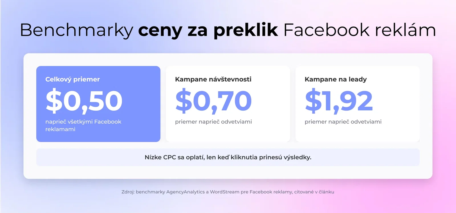 Benchmarky ceny za preklik Facebook reklám