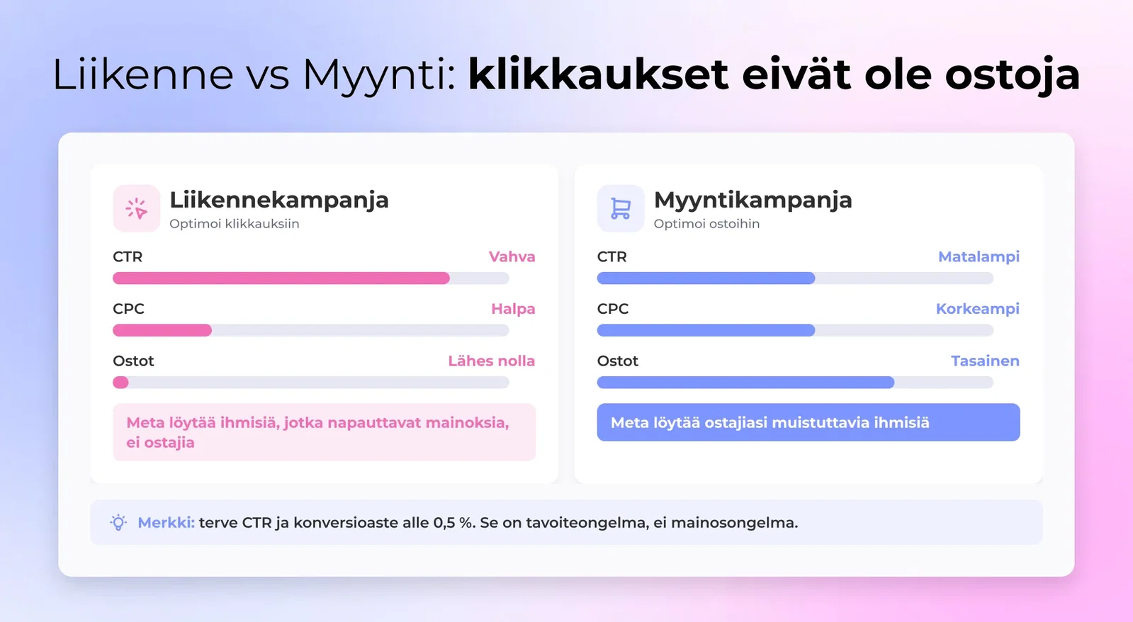 Rinnakkaisesitys Liikenne-kampanjasta ja Myynti-kampanjasta, joissa näkyy korkea CTR lähes nolla ostolla verrattuna alhaisempaan CTR-arvoon tasaisen ostovolyymin kanssa