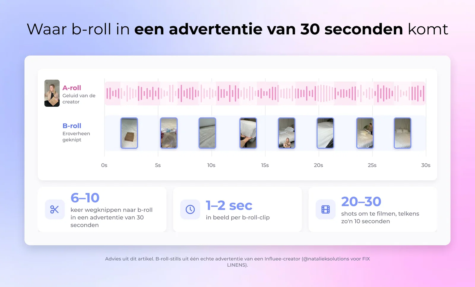 Tijdlijn van een UGC-advertentie van 30 seconden die laat zien waar de 6 tot 10 b-roll-clips over het A-roll-geluid worden gemonteerd