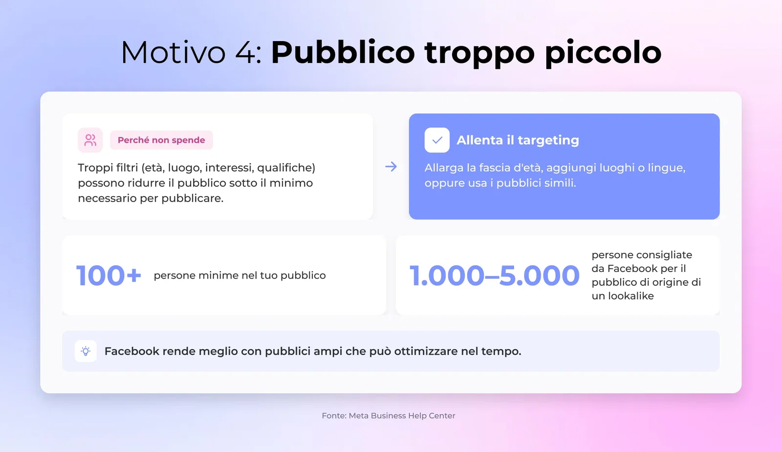 Pubblico Troppo Piccolo - Il tuo annuncio su Facebook necessita di almeno 100 utenti nel suo pubblico di riferimento.