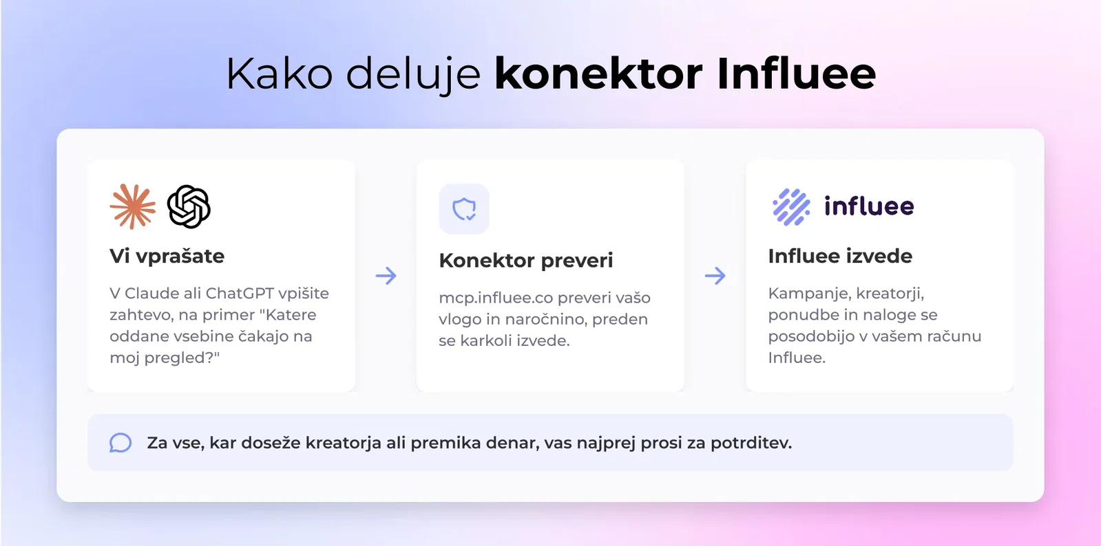 Kako deluje konektor Influee: Claude ali ChatGPT pošlje vašo zahtevo konektorju Influee, ki preveri dovoljenja računa in jo izvede v vašem računu Influee