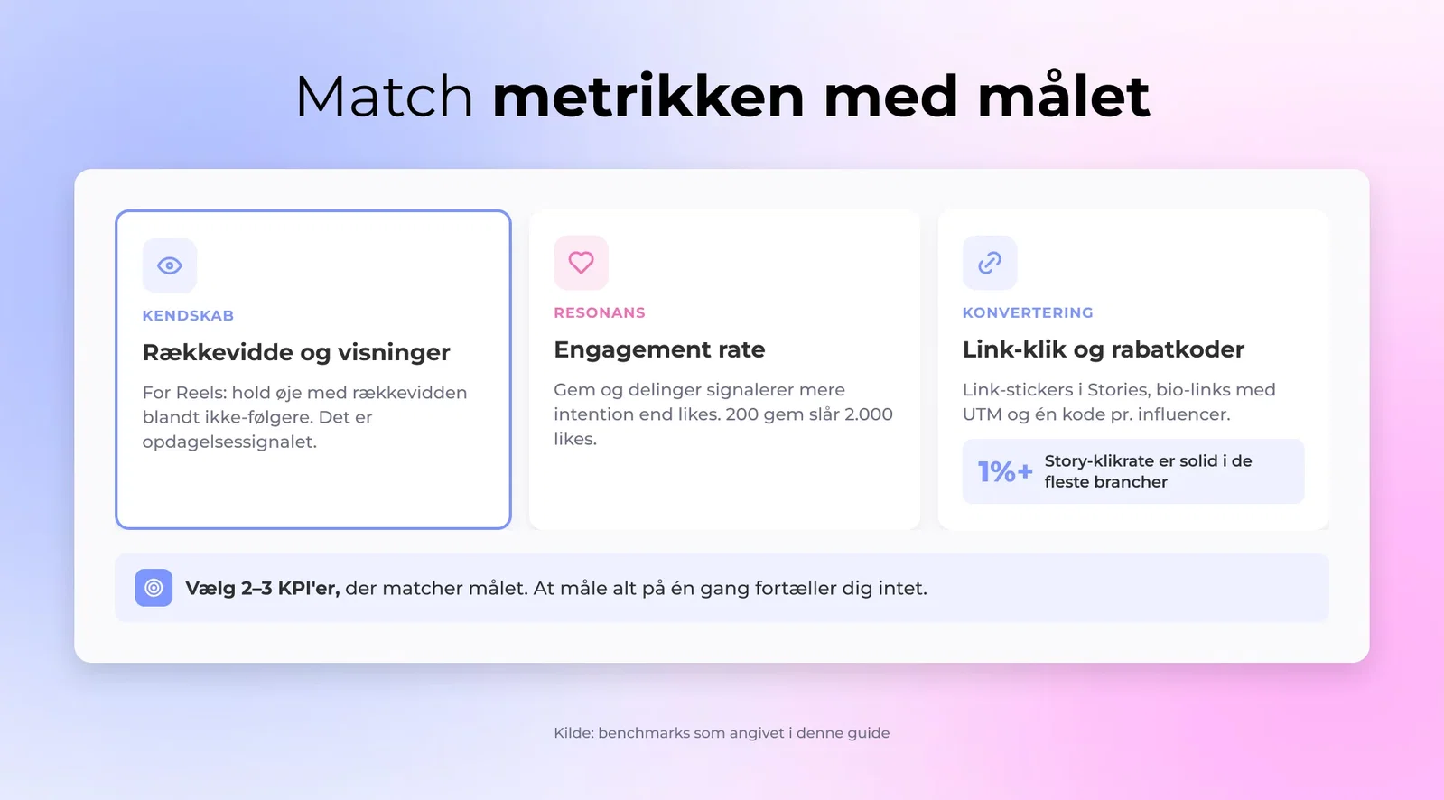 Match metrikken med målet