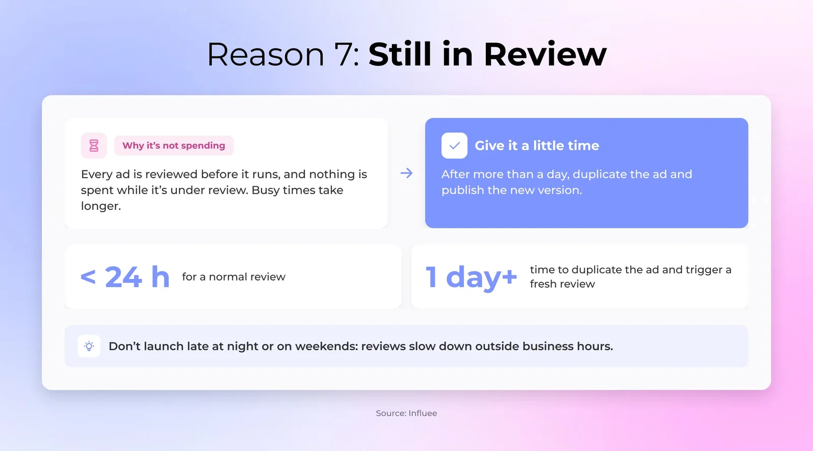 Still in Review - And as long as your ad’s under review, you won’t spend anything.