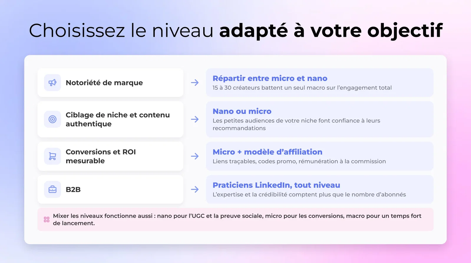 Choisissez le niveau adapté à votre objectif