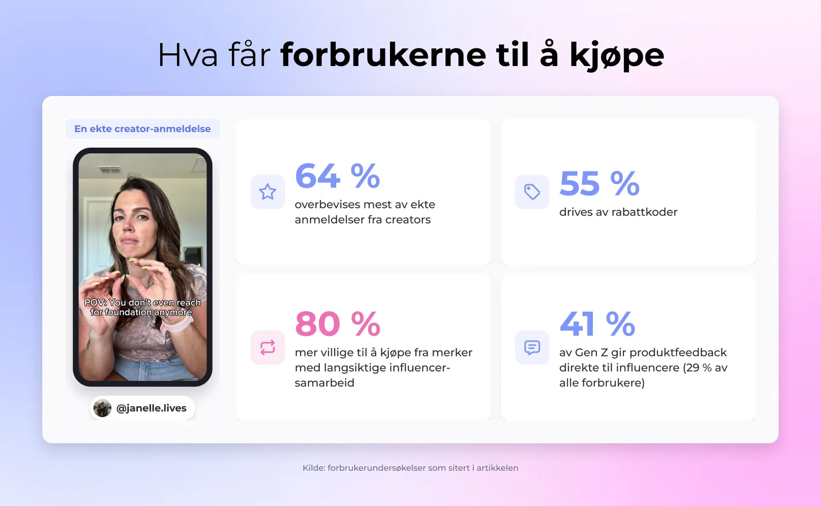 Infografikk om forbrukeratferd som viser hva som driver influencer-drevne kjøp, ekte anmeldelser (64 %), rabattkoder (55 %), langsiktige partnerskap (80 %)