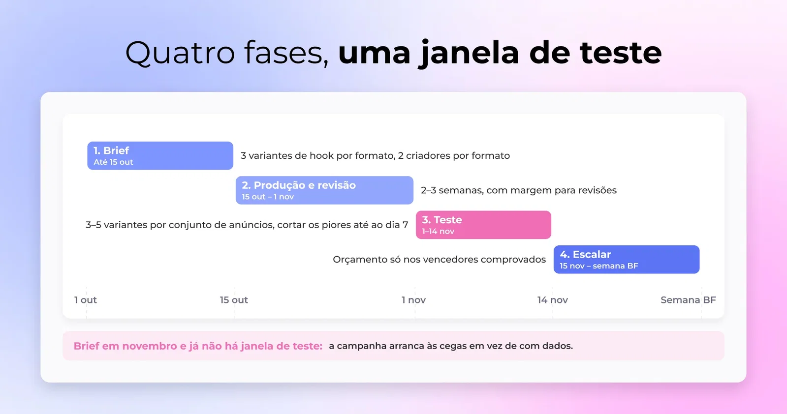 Quatro fases, uma janela de teste