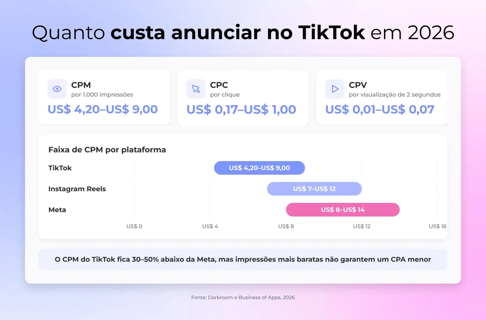 Um gráfico de benchmark de custo de anúncios TikTok comparando intervalos de CPM, CPC e CPV contra CPM do Meta