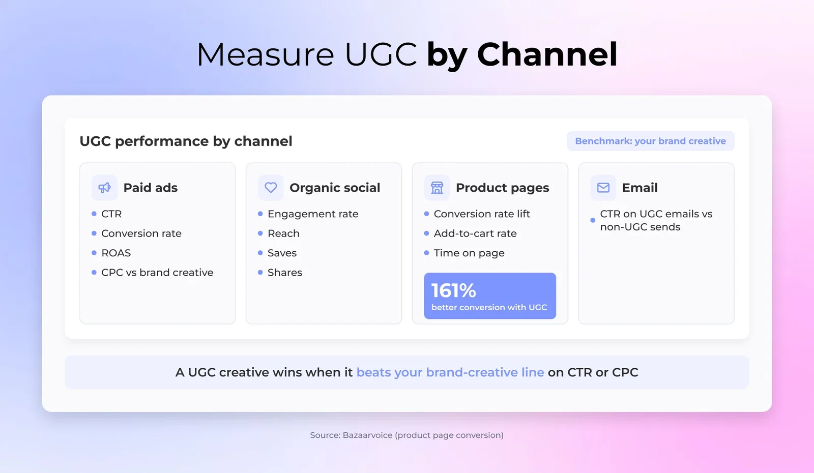 Dashboard showing UGC metrics by channel: CTR and ROAS for ads, conversion lift for product pages, and email click-through