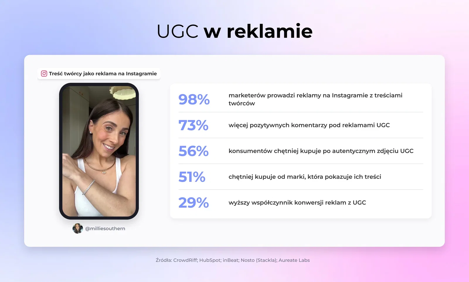 UGC w reklamie