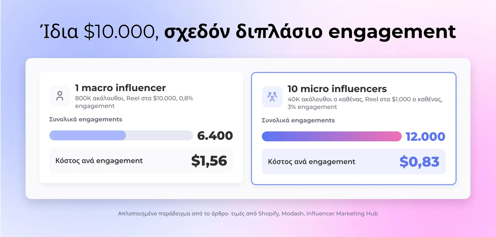 Ίδια $10.000, σχεδόν διπλάσιο engagement