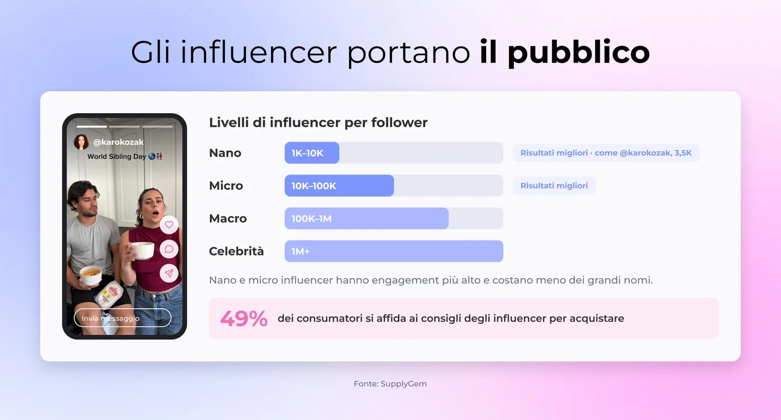 Un influencer pubblica una story su un prodotto su Instagram con metriche di engagement in overlay