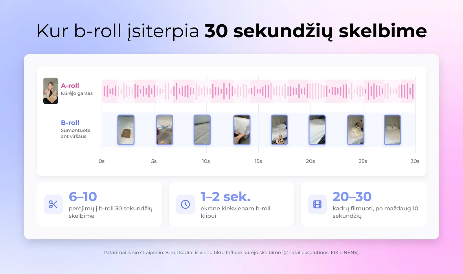 30 sekundžių UGC skelbimo laiko juosta, rodanti, kur 6–10 b-roll klipų įterpiami virš kūrėjo A-roll garso