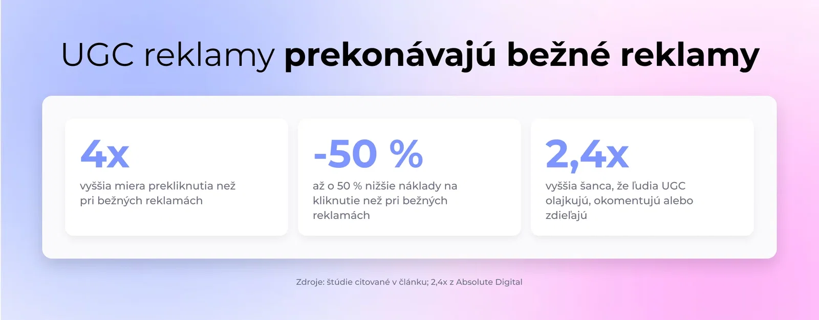 UGC reklamy prekonávajú bežné reklamy