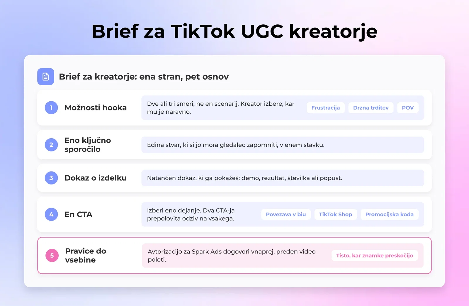 Enostranska predloga briefa za TikTok UGC kreatorja z možnostmi hooka, ključnim sporočilom, dokazom, CTA-jem in pravicami do vsebine
