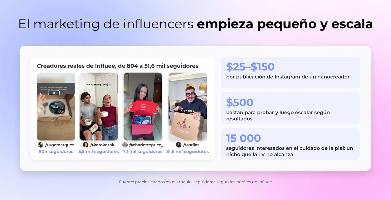 El marketing de influencers empieza pequeño y escala: Creadores reales de Influee, de 804 a 51,6 mil seguidores