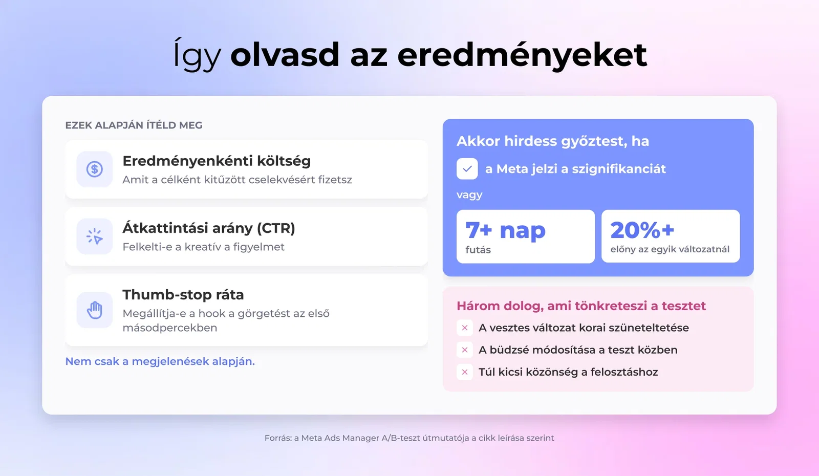 Így olvasd az A/B teszt eredményeit: eredményenkénti költség, CTR és thumb-stop ráta, győztes a Meta szignifikanciajelzésénél vagy 7+ nap és 20%+ előny után, és három hiba, ami tönkreteszi a tesztet