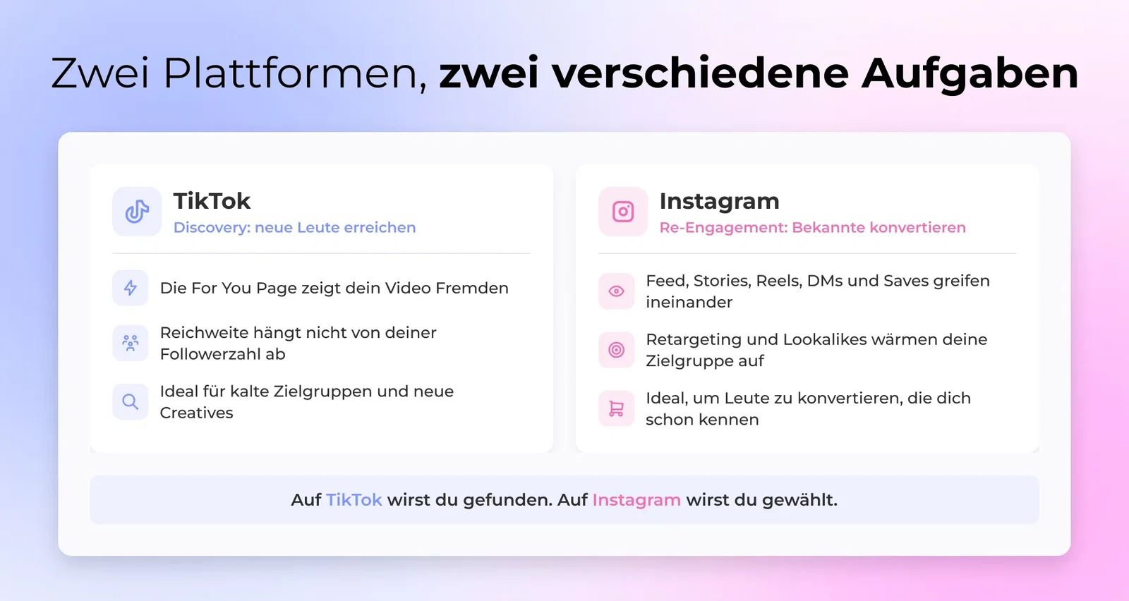 Ein Splitscreen, der TikToks For You Page zeigt, wie sie neuen Zielgruppen Content ausspielt, neben Instagrams Feed, Stories und Reels, die eine bestehende Zielgruppe bedienen