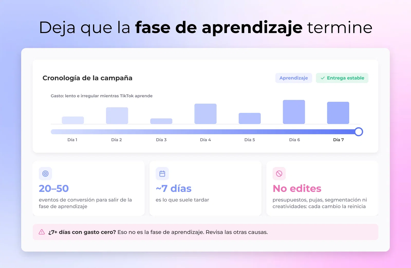 Una línea de tiempo de una campaña de TikTok mostrando la fase de aprendizaje avanzando hacia unos 20 a 50 eventos de conversión a lo largo de siete días
