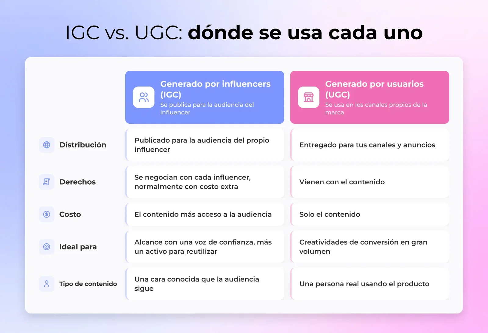 Diagrama de dos columnas que contrasta el IGC distribuido a través de la audiencia de un influencer frente al UGC entregado a los canales propios de una marca