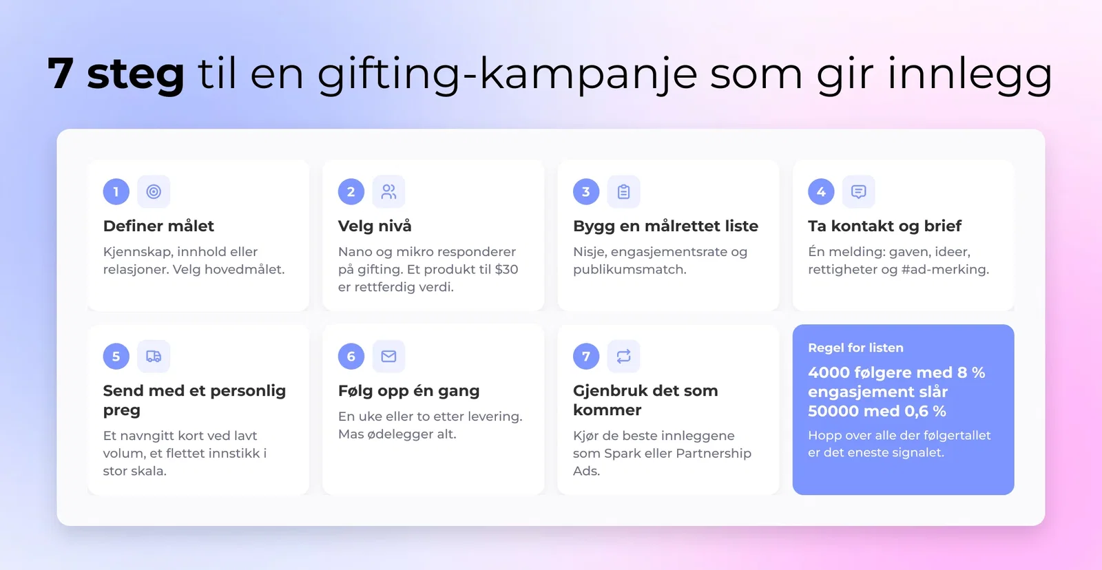 Nummerert steg-for-steg-diagram som viser de syv fasene i en gifting-kampanje fra målsetting til oppfølging